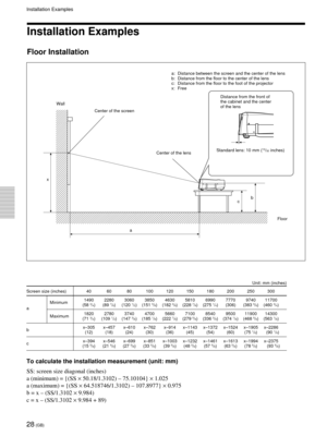 Page 2828 (GB)
 


a x
b
c
a: Distance between the screen and the center of the lens
b: Distance from the floor to the center of the lens
c: Distance from the floor to the foot of the projector
x: Free
Screen size (inches) 40 60 80 100 120 150 180 200 250 300
Minimum1490 2280 3060 3850 4630 5810 6990 7770 9740 11700
a(58 3/4) (89 7/8) (120 1/2) (151 5/8) (182 3/8) (228 7/8) (275 1/4) (306) (383 5/8) (460 3/4)
Maximum1820 2780 3740 4700 5660 7100 8540 9500 11900 14300
(71 3/4) (109 1/2) (147 3/8) (185 1/8) (222...