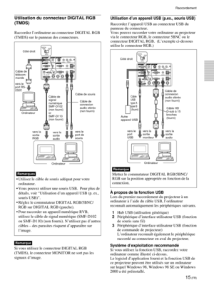 Page 5715 (FR)
Utilisation du connecteur DIGITAL RGB
(TMDS)
Raccordez l’ordinateur au connecteur DIGITAL RGB
(TMDS) sur le panneau des connecteurs.
Raccordement
Utilisation d’un appareil USB (p.ex., souris USB)
Raccordez l’appareil USB au connecteur USB du
panneau du connecteur.
Vous pouvez raccorder votre ordinateur au projecteur
via le connecteur RGB, le connecteur 5BNC ou le
connecteur DIGITAL RGB.  (L’exemple ci-dessous
utilise le connecteur RGB.)
Remarque
Mettez le commutateur DIGITAL RGB/5BNC/
RGB sur la...