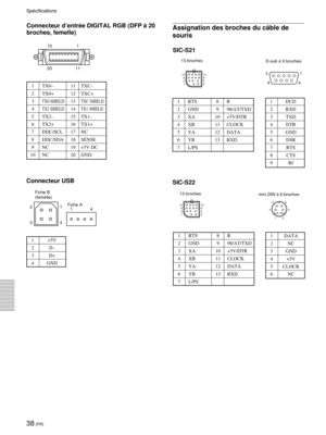 Page 8038 (FR)
Connecteur d’entrée DIGITAL RGB (DFP à 20
broches, femelle)
1 TX0–11 TXC–
2 TX0+ 12 TXC+
3TX0 SHIELD13TXC SHIELD
4TX2 SHIELD14TX1 SHIELD
5 TX2–15 TX1–
6 TX2+ 16 TX1+
7 DDC/SCL 17 NC
8 DDC/SDA 18 SENSE
9 NC 19 +5V DC
10 NC 20 GND
Connecteur USB
Assignation des broches du câble de
souris
SIC-S22
13 broches
mini DIN à 6 broches
1 RTS 8 R
2 GND 9 98/AT/TXD
3 XA 10 +5V/DTR
4 XB 11 CLOCK
5 YA 12 DATA
6 YB 13 RXD
7 L/PS
1 DATA
2NC
3 GND
4 +5V
5 CLOCK
6NC
13 broches
D-sub à 9 broches
1 RTS 8 R
2 GND 9...