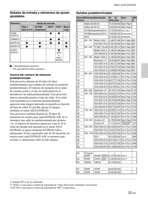 Page 10523 (ES)
Señales de entrada y elementos de ajuste/
ajustables
ElementoSeñal de entrada
Vídeo o 15k RGB/HDTV RVA1)Blanco
vídeo S (Y/C) Componentey negro
FASE–––PUNTO
TAMANO H–––
DESPLAZ
ASPECTO––
CONV––––
EXPLO
(sólo
in-
ferior
SVGA)
 : Ajustable/puede ajustarse
– : No ajustable/no puede ajustarse
Acerca del número de memoria
predeterminada
Este proyector dispone de 44 tipos de datos
predeterminados para señales de entrada (la memoria
predeterminada). El número de memoria de la señal
de entrada actual y el...