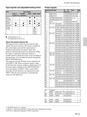 Page 2525 (GB)
Memory Preset signalfH fV SyncSIZENo.(kHz) (Hz)H
1 Video 60 Hz15.734 59.940 H-neg V-neg
2 Video 50 Hz15.625 50.000 H-neg V-neg
315k RGB/Component 60 Hz 15.734 59.940
S on G/Y
415k RGB/Component 50 Hz 15.625 50.000 or
5HDTV 33.750 60.000Composite sync
6640 × 350VGA mode 131.469 70.086 H-pos V-neg 800
7VGA VESA2) 85 Hz37.861 85.080 H-pos V-neg 832
8640 × 400PC-98013) Normal24.823 56.416 H-neg V-neg 848
9VGA mode 231.469 70.086 H-neg V-pos 800
10VGA VESA 85 Hz37.861 85.080 H-neg V-pos 832
11640 ×...