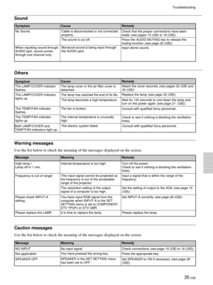 Page 3535 (GB)
Troubleshooting
Sound
Symptom
CauseRemedy
No Sound.
Cable is disconnected or not connected
properly.Check that the proper connections have been
made 
(see pages 15 (GB) to 18 (GB)).
The sound is cut off. Press the AUDIO MUTING key to release the
muting function 
(see page 20 (GB)).
When inputting sound through
AUDIO jack, sound comes
through one channel only.Monaural sound is being input through
the AUDIO jack.Input stereo sound.
Others
SymptomCauseRemedy
The LAMP/COVER indicator
flashes.The lamp...