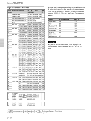 Page 6624 (FR)
Signaux présélectionnés
N° de Signal présélectionnéfH fV SyncAMPLmémoire(kHz) (Hz)H
1 Vidéo 60 Hz15,734 59,940 H-nég V-nég
2 Vidéo 50 Hz15,625 50,000 H-nég V-nég
3RVB 15k/à composantes 60 Hz15,734 59,940
S sur V/Y
4RVB 15k/à composantes 50 Hz15,625 50,000 ou
5HDTV 33,750 60,000Sync composite
6640 × 350VGA mode 131,469 70,086 H-pos V-nég 800
7VGA VESA1) 85 Hz37,861 85,080 H-pos V-nég 832
8640 × 400PC-98012) Normal24,823 56,416 H-nég V-nég 848
9VGA mode 231,469 70,086 H-nég V-pos 800
10VGA VESA 85...