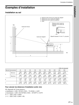 Page 6927 (FR)
 


a x
b
c
a: Distance entre l’écran et le centre de l’objectif
b: Distance du sol au centre de l’objectif
c: Distance du sol au pied du projecteur
x: Libre
Taille de l’écran (pouces)40 60 80 100 120 150 180 200 250 300
Minimum1490 2280 3060 3850 4630 5810 6990 7770 9740 11700
a(58 3/4) (89 7/8) (120 1/2) (151 5/8) (182 3/8) (228 7/8) (275 1/4) (306) (383 5/8) (460 3/4)
Maximum1820 2780 3740 4700 5660 7100 8540 9500 11900 14300
(71 3/4) (109 1/2) (147 3/8) (185 1/8) (222 7/8) (279 5/8) (336 3/8)...