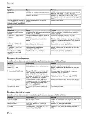 Page 7634 (FR)
Dépannage
Son
Symptôme
CauseRemède
Divers
SymptômeCauseRemède
Messages d’avertissement
Consultez la liste ci-dessous pour connaître la signification des messages affichés à l’écran.
Message
Messages de mise en garde
Consultez la liste ci-dessous pour connaître la signification des messages affichés à l’écran.
Message
Signification Remède
Signification Remède
Pas de son
Lors de l’entrée de son par la
prise AUDIO, le son ne passe
que par un canal uniquement.Le câble est mal branché ou débranché.
Le...