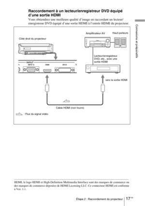 Page 10317 FRÉtape 2 : Raccordement du projecteur
Connexions et préparatifs
Raccordement à un lecteur/enregistreur DVD équipé 
d’une sortie HDMI
Vous obtiendrez une meilleure qualité d’image en raccordant un lecteur/
enregistreur DVD équipé d’une sortie HDMI à l’entrée HDMI du projecteur.
INPUTPRINPUT A HDMI DVI-D TR
Câble HDMI (non fourni)
: Flux du signal vidéo Côté droit du projecteur
Lecteur/enregistreur 
DVD, etc., avec une 
sortie HDMI
vers la sortie HDMI Amplificateur AVHaut-parleurs...