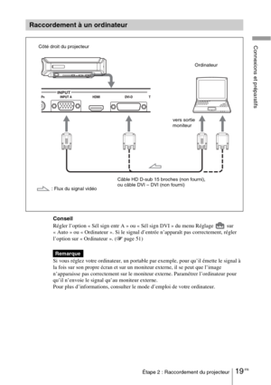 Page 10519 FRÉtape 2 : Raccordement du projecteur
Connexions et préparatifs
Conseil
Régler l’option « Sél sign entr A » ou « Sél sign DVI » du menu Réglage   sur 
« Auto » ou « Ordinateur ». Si le signal d’entrée n’apparaît pas correctement, régler 
l’option sur « Ordinateur ». (1 page 51)
Si vous réglez votre ordinateur, un portable par exemple, pour qu’il émette le signal à 
la fois sur son propre écran et sur un moniteur externe, il se peut que l’image 
n’apparaisse pas correctement sur le moniteur externe....