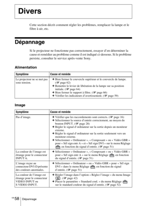 Page 144GB 58Dépannage
Cette section décrit comment régler les problèmes, remplacer la lampe et le 
filtre à air, etc.
Dépannage
Si le projecteur ne fonctionne pas correctement, essayer d’en déterminer la 
cause et remédier au problème comme il est indiqué ci-dessous. Si le problème 
persiste, consulter le service après-vente Sony.
Alimentation
Image
Divers
Symptôme Cause et remède
Le projecteur ne se met pas 
sous tension.cBien fermer le couvercle supérieur et le couvercle de lampe. 
(1 page 62)
cRemettre le...