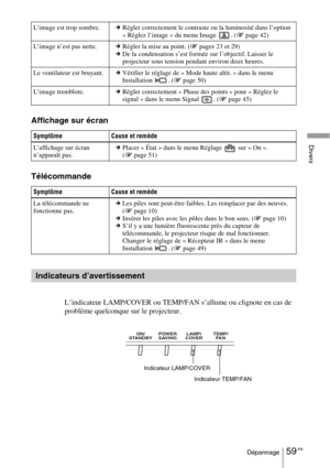 Page 14559 FRDépannage
Divers
Affichage sur écran
Télécommande
L’indicateur LAMP/COVER ou TEMP/FAN s’allume ou clignote en cas de 
problème quelconque sur le projecteur.
L’image est trop sombre.cRégler correctement le contraste ou la luminosité dans l’option 
« Réglez l’image » du menu Image  . (1 page 42)
L’image n’est pas nette.cRégler la mise au point. (1 pages 23 et 29)
cDe la condensation s’est formée sur l’objectif. Laisser le 
projecteur sous tension pendant environ deux heures.
Le ventilateur est...