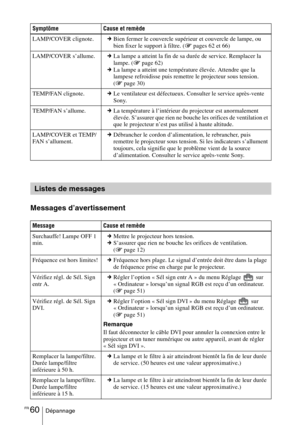 Page 146FR 60Dépannage
Messages d’avertissement
Symptôme Cause et remède
LAMP/COVER clignote.cBien fermer le couvercle supérieur et couvercle de lampe, ou 
bien fixer le support à filtre. (1 pages 62 et 66)
LAMP/COVER s’allume.cLa lampe a atteint la fin de sa durée de service. Remplacer la 
lampe. (1 page 62)
cLa lampe a atteint une température élevée. Attendre que la 
lampese refroidisse puis remettre le projecteur sous tension. 
(1 page 30)
TEMP/FAN clignote.cLe ventilateur est défectueux. Consulter le service...