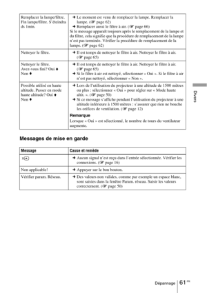 Page 14761 FRDépannage
Divers
Messages de mise en garde
Remplacer la lampe/filtre.
Fin lampe/filtre. S’éteindra 
ds 1min.cLe moment est venu de remplacer la lampe. Remplacer la 
lampe. (1 page 62)
cRemplacer aussi le filtre à air. (1 page 66)
Si le message apparaît toujours après le remplacement de la lampe et 
du filtre, cela signifie que la procédure de remplacement de la lampe 
n’est pas terminée. Vérifier la procédure de remplacement de la 
lampe. (1 page 62)
Nettoyer le filtre.cIl est temps de nettoyer le...