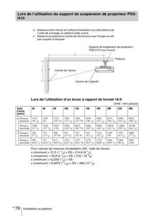 Page 162FR 76Installation au plafond
Lors de l’utilisation d’un écran à rapport de format 16:9
Unité : mm (pouce)
Pour calculer les mesures d’installation (SS : taille de l’écran)
a (minimum) = 31,5 (1 
1/4) × SS + 214,8 (8 1/2)
a (maximum) = 53,8 (2 1/8) × SS + 216,1 (8 5/8)
x (minimum) = 6,2263 (1/4) × SS
x (maximum) = 8,0876 (11/32) × SS + 266 (10 1/2)
Lors de l’utilisation du support de suspension de projecteur PSS-
H10
Taille 
d’écran 
(pouce)40 60 80 100 120 150 180 200 250 300
aDistance 
minimale1475
(58...