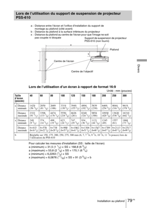 Page 16579 FRInstallation au plafond
Divers
Lors de l’utilisation d’un écran à rapport de format 16:9
Unité : mm (pouces)
Pour calculer les mesures d’installation (SS : taille de l’écran)
a (minimum) = 31,5 (1 
1/4) × SS + 168,8 (6 3/4)
a (maximum) = 53,8 (2 1/8) × SS + 170,1 (6 3/4)
x (minimum) = 6,2263 (1/4) × SS
x (maximum) = 8,0876 (11/32) × SS + 91 (3 5/8) + b
Lors de l’utilisation du support de suspension de projecteur 
PSS-610
Taille 
d’écran 
(pouces)40 60 80 100 120 150 180 200 250 300
a
Distance...