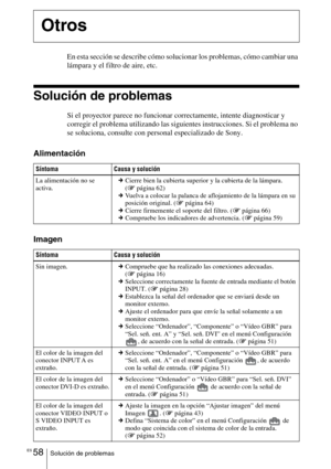 Page 230ES 58Solución de problemas
En esta sección se describe cómo solucionar los problemas, cómo cambiar una 
lámpara y el filtro de aire, etc.
Solución de problemas
Si el proyector parece no funcionar correctamente, intente diagnosticar y 
corregir el problema utilizando las siguientes instrucciones. Si el problema no 
se soluciona, consulte con personal especializado de Sony.
Alimentación
Imagen
Otros
Síntoma Causa y solución
La alimentación no se 
activa.cCierre bien la cubierta superior y la cubierta de la...