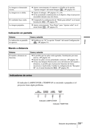 Page 23159 ESSolución de problemas
Otros
Indicación en pantalla
Mando a distancia
El indicador LAMP/COVER o TEMP/FAN se enciende o parpadea si el 
proyector tiene algún problema.
La imagen es demasiado 
oscura.cAjuste correctamente el contraste o el brillo en la opción 
“Ajustar imagen” del menú Imagen  . (1 página 43)
La imagen no es nítida.cAjuste el enfoque. (1 páginas 23 y 29)
cSe ha acumulado condensación en el objetivo. Deje el proyector 
encendido durante unas dos horas.
El ventilador hace...