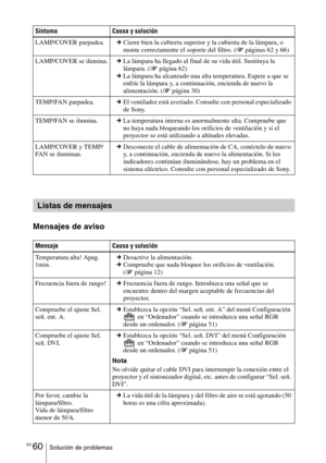 Page 232ES 60Solución de problemas
Mensajes de aviso
Síntoma Causa y solución
LAMP/COVER parpadea.cCierre bien la cubierta superior y la cubierta de la lámpara, o 
monte correctamente el soporte del filtro. (1 páginas 62 y 66)
LAMP/COVER se ilumina.cLa lámpara ha llegado al final de su vida útil. Sustituya la 
lámpara. (1 página 62)
cLa lámpara ha alcanzado una alta temperatura. Espere a que se 
enfríe la lámpara y, a continuación, encienda de nuevo la 
alimentación. (1 página 30)
TEMP/FAN parpadea.cEl...