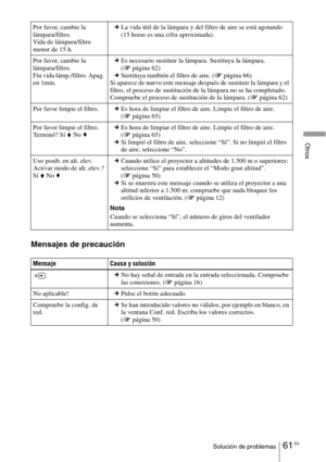 Page 23361 ESSolución de problemas
Otros
Mensajes de precaución
Por favor, cambie la 
lámpara/filtro.
Vida de lámpara/filtro 
menor de 15 h.cLa vida útil de la lámpara y del filtro de aire se está agotando 
(15 horas es una cifra aproximada).
Por favor, cambie la 
lámpara/filtro.
Fin vida lámp./filtro. Apag. 
en 1min.cEs necesario sustituir la lámpara. Sustituya la lámpara. 
(1 página 62)
cSustituya también el filtro de aire. (1 página 66)
Si aparece de nuevo este mensaje después de sustituir la lámpara y el...