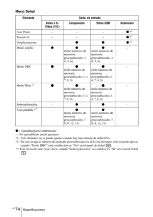 Page 246ES 74Especificaciones
Menú Señal
z : Ajustable/puede establecerse
– : No ajustable/no puede ajustarse
*1: Este elemento no se puede ajustar cuando hay una entrada de señal DVI.
*2: En caso de que el número de memoria preestablecida sea el 4, este elemento sólo se puede ajustar 
cuando “Modo DRC” está establecido en “No” en el menú de Señal  .
*3: Este elemento sólo tiene efecto cuando “Sobrexploración” se establece en “Sí” en el menú Señal 
. Elemento Señal de entrada
Vídeo o S-
Vídeo (Y/C)Componente...