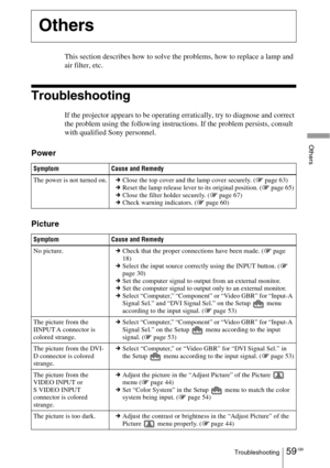 Page 5959 GBTroubleshooting
Others
This section describes how to solve the problems, how to replace a lamp and 
air filter, etc.
Troubleshooting
If the projector appears to be operating erratically, try to diagnose and correct 
the problem using the following instructions. If the problem persists, consult 
with qualified Sony personnel.
Power
Picture
Others
Symptom Cause and Remedy
The power is not turned on.cClose the top cover and the lamp cover securely. (1 page 63)
cReset the lamp release lever to its...