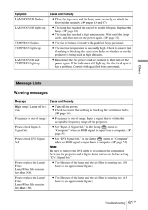 Page 6161 GBTroubleshooting
Others
Warning messages
Symptom Cause and Remedy
LAMP/COVER flashes.cClose the top cover and the lamp cover securely, or attach the 
filter holder securely. (1 pages 63 and 67)
LAMP/COVER lights up.cThe lamp has reached the end of its useful lifespan. Replace the 
lamp. (1 page 63)
cThe lamp has reached a high temperature. Wait until the lamp 
cools, and then turn on the power again. (1 page 32)
TEMP/FAN flashes.cThe fan is broken. Consult with qualified Sony personnel.
TEMP/FAN...