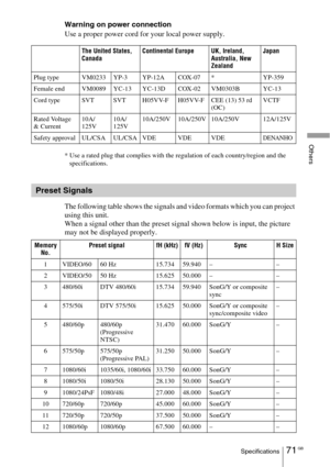 Page 7171 GBSpecifications
Others
Warning on power connection
Use a proper power cord for your local power supply.
* Use a rated plug that complies with the regulation of each country/region and the 
specifications.
The following table shows the signals and video formats which you can project 
using this unit.
When a signal other than the preset signal shown below is input, the picture 
may not be displayed properly.
The United States, 
CanadaContinental Europe UK, Ireland, 
Australia, New 
ZealandJapan
Plug...