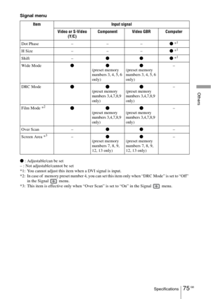 Page 7575 GBSpecifications
Others
Signal menu
z : Adjustable/can be set
– : Not adjustable/cannot be set
*1: You cannot adjust this item when a DVI signal is input.
*2: In case of  memory preset number 4, you can set this item only when “DRC Mode” is set to “Off” 
in the Signal   menu.
*3: This item is effective only when “Over Scan” is set to “On” in the Signal   menu.Item Input signal
Video or S-Video 
(Y/C)Component Video GBR Computer
Dot Phase – – –z *
1
HSize – – –z *1
Shift –zzz *1
Wide Modezz
(preset...