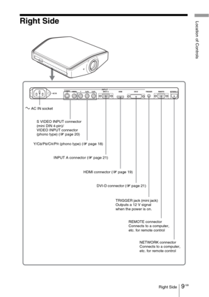 Page 99 GBRight Side
Location of ControlsRight Side
-AC IN socket
HDMI connector (1 page 19) Y/C
B/PB/CR/PR (phono type) (1 page 18)
INPUT A connector (1 page 21) S VIDEO INPUT connector 
(mini DIN 4-pin)/
VIDEO INPUT connector 
(phono type) (1 page 20)
DVI-D connector (1 page 21)
NETWORK connector
Connects to a computer, 
etc. for remote control REMOTE connector
Connects to a computer, 
etc. for remote control TRIGGER jack (mini jack)
Outputs a 12 V signal 
when the power is on. 