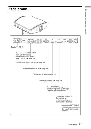 Page 937 FRFace droite
Emplacement des commandesFace droite
Douille -AC IN
Connecteur HDMI (1 page 17) Y/C
B/PB/CR/PR (type CINCH) (1 page 16)
Connecteur INPUT A (1 page 19) Connecteur S VIDEO INPUT 
(mini-DIN 4 broches)/
connecteur VIDEO INPUT 
(type CINCH) (1 page 18)
Connecteur DVI-D (1 page 19)
Connecteur NETWORK
Connecte à un ordinateur, 
etc. pour la commande à 
distance. Connecteur REMOTE
Connecte à un 
ordinateur, etc. pour la 
commande à distance. Prise TRIGGER (miniprise)
Émet un signal de 12 V...