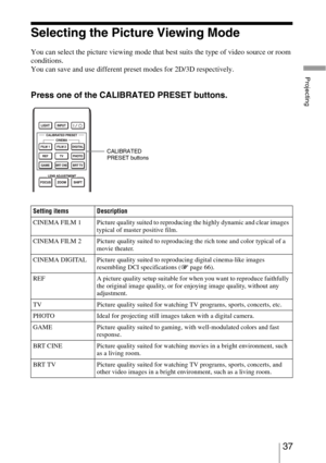 Page 3737 
Projecting
Selecting the Picture Viewing Mode
You can select the picture viewing mode that best suits the type of video source or room 
conditions.
You can save and use different preset modes for 2D/3D respectively.
Press one of the CALIBRATED PRESET buttons.
Setting items Description
CINEMA FILM 1 Picture quality suited to reproducing the highly dynamic and clear images 
typical of master positive film.
CINEMA FILM 2 Picture quality suited to reproducing the rich tone and color typical of a 
movie...