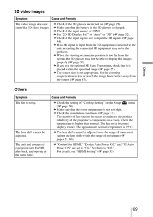 Page 6969 
Others
3D video images
Others
Symptom Cause and Remedy
The video image does not 
seem like 3D video images.cCheck if the 3D glasses are turned on (1 page 29).
cMake sure that the battery in the 3D glasses is charged.
cCheck if the input source is HDMI.
cSet “2D-3D Display Sel.” to “Auto” or “3D” (1 page 52).
cCheck if the input signals are compatible 3D signals (1 page 
84).
cIf no 3D signal is input from the 3D equipment connected to the 
unit, restarting the connected 3D equipment may solve the...