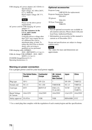 Page 78 78
USB charging AC power adaptor (AC-UD10) (1)
Specifications
Input voltage: AC 100 to 240 V, 
0.2 A, 50/60 Hz
Rated output voltage: DC 5 V, 
1.5 A
Please use the above power 
requirements.
AC power cord for USB charging AC power 
adaptor (1)
For the customers in the 
U.S.A. and Canada
WARNING:
Using this unit at a voltage other 
than 120 V may require the use 
of a different line cord or 
attachment plug, or both. To 
reduce the risk of fire or electric 
shock, refer servicing to 
qualified service...