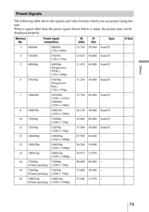 Page 7979 
Others
The following table shows the signals and video formats which you can project using this 
unit.
When a signal other than the preset signal shown below is input, the picture may not be 
displayed properly.
Preset Signals
Memory 
No.Preset signal
(resolution)fH
(kHz)fV
(Hz)Sync H Size
3 480/60i 480/60i 
(720 × 480i)15.734 59.940 SonG/Y –
4 576/50i 576/50i 
(720 × 576i)15.625 50.000 SonG/Y –
5 480/60p 480/60p 
(Progressive 
NTSC)
(720 × 480p) 31.470 60.000 SonG/Y –
6 576/50p 576/50p 
(Progressive...