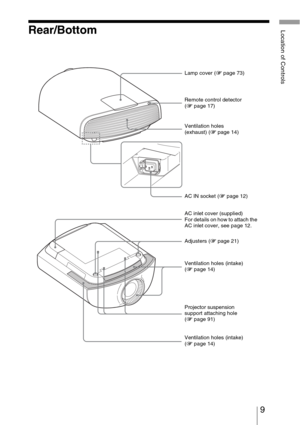 Page 99 
Location of ControlsRear/Bottom
Ventilation holes 
(exhaust) (1 page 14) Lamp cover (1 page 73)
AC IN socket (1 page 12)
Projector suspension 
support attaching hole 
(1 page 91) Adjusters (1 page 21)
Ventilation holes (intake) 
(1 page 14) Remote control detector 
(1 page 17)
Ventilation holes (intake) 
(1 page 14) AC inlet cover (supplied)
For details on how to attach the 
AC inlet cover, see page 12. 