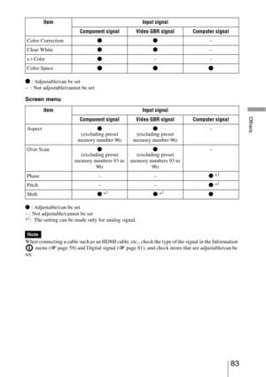 Page 8383 
Others
z : Adjustable/can be set
–  : Not adjustable/cannot be set
Screen menu
z : Adjustable/can be set
– : Not adjustable/cannot be set
*
1: The setting can be made only for analog signal.
When connecting a cable such as an HDMI cable, etc., check the type of the signal in the Information 
 menu (1 page 59) and Digital signal (1 page 81), and check items that are adjustable/can be 
set.Color Correctionzz–
Clear Whitezz–
x.v.Color z––
Color Space
zzz
Item Input signal
Component signal Video GBR...