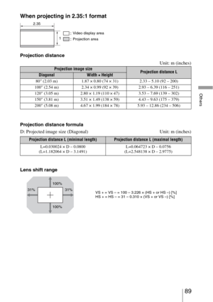 Page 8989 
Others
When projecting in 2.35:1 format
Projection distance
Unit: m (inches)
Projection distance formula
D: Projected image size (Diagonal) Unit: m (inches)
Lens shift range
Projection image sizeProjection distance LDiagonalWidth × Height
80 (2.03 m) 1.87 × 0.80 (74 × 31) 2.33 – 5.10 (92 – 200)
100 (2.54 m) 2.34 × 0.99 (92 × 39) 2.93 – 6.39 (116 – 251)
120 (3.05 m) 2.80 × 1.19 (110 × 47) 3.53 – 7.69 (139 – 302)
150 (3.81 m) 3.51 × 1.49 (138 × 59) 4.43 – 9.63 (175 – 379)
200 (5.08 m) 4.67 × 1.99 (184...