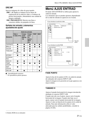 Page 10321 (ES)
DRC-MF
Suaviza imágenes de vídeo de gran tamaño.
DRC × 4: Duplica el número de las líneas de
exploración de la señal de vídeo y el número de
píxeles horizontales, obteniéndose una calidad de
imagen cuádruple.
DRC PROGRESIVO: Muestra una línea o
caracteres nítidos sin parpadeo de línea.
Señales de entrada y elementos
ajustables/de ajuste
Señal de entrada
Vídeo o Compo-Compo-RGB1)B&W
S vídeo (Y/C) nente/
nente
RGB dePro-
15kgresivo/
HDTV/
DTV
CONTRASTE
BRILLO
COLOR––
TONALIDAD––
NITIDEZ–...