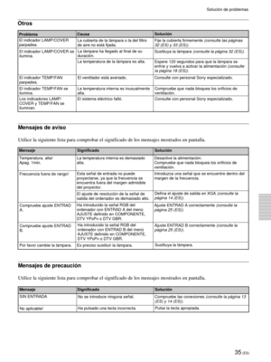 Page 11735 (ES)
Solución de problemas
Otros
ProblemaCausaSolución
El indicador LAMP/COVER
parpadea.
El indicador LAMP/COVER se
ilumina.
El indicador TEMP/FAN
parpadea.
El indicador TEMP/FAN se
ilumina.La cubierta de la lámpara o la del filtro
de aire no está fijada.
La lámpara ha llegado al final de su
duración.
La temperatura de la lámpara es alta.
El ventilador está averiado.
La temperatura interna es inusualmente
alta.Fije la cubierta firmemente (consulte las páginas
32 (ES) y 33 (ES)).
Sustituya la lámpara...