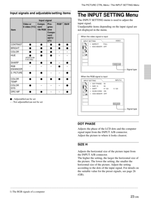 Page 2323 (GB)
(NTSC3.58/
4.43 only)
Input signals and adjustable/setting items
Input signal
Video or Compo-Pro-RGB1)B&W
S video (Y/C) nent/
gres-
15k RGBsive
Compo-
nent/
HDTV/
DTV
CONTRAST
BRIGHT
COLOR––
HUE
––
SHARP–
RGB––––
ENHANCER
D. PICTURE
––
COLOR
TEMP
COLOR
–––
SYS
DRC-MF
––
 : Adjustable/can be set
– : Not adjustable/can not be set
The INPUT SETTING Menu
The INPUT SETTING menu is used to adjust the
input signal.
Unadjustable items depending on the input signal are
not displayed in the menu.
DOT...