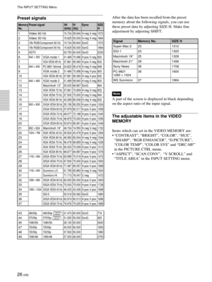 Page 2626 (GB)
Preset signals
Memory Preset signalfH fV SyncSIZENo.(kHz) (Hz)H
1 Video 60 Hz15.734 59.940 H-neg V-neg 1572
2 Video 50 Hz15.625 50.000 H-neg V-neg 1864
315k RGB/Component 60 Hz 15.734 59.940 SonG 1572
415k RGB/Component 50 Hz 15.625 50.000 SonG 1864
5HDTV 33.750 60.000 SonG 2200
6640 × 350VGA mode 131.469 70.086 H-pos V-neg 800
7VGA VESA 85 Hz37.861 85.080 H-pos V-neg 832
8640 × 400PC-9801 Normal24.823 56.416 H-neg V-neg 848
9VGA mode 231.469 70.086 H-neg V-pos 800
10VGA VESA 85 Hz37.861 85.080...