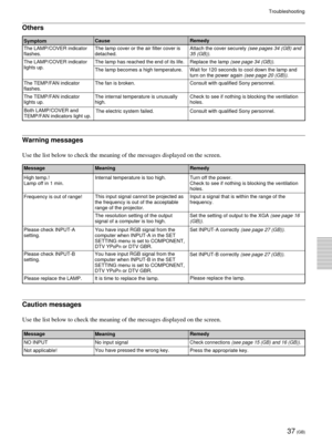 Page 3737 (GB)
Troubleshooting
Others
SymptomCauseRemedy
The LAMP/COVER indicator
flashes.The lamp cover or the air filter cover is
detached.Attach the cover securely 
(see pages 34 (GB) and
35 (GB)).
The LAMP/COVER indicator
lights up.The lamp has reached the end of its life. Replace the lamp (see page 34 (GB)).
The lamp becomes a high temperature. Wait for 120 seconds to cool down the lamp and
turn on the power again (see page 20 (GB)).
The TEMP/FAN indicator
flashes.The fan is broken. Consult with qualified...