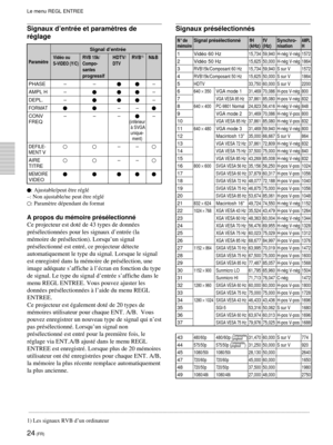 Page 6624 (FR)
Signaux présélectionnés
Le menu REGL ENTREE
Signaux d’entrée et paramètres de
réglage
Signal d’entrée
Vidéo ou RVB 15k/HDTV/ RVB1)N&BParamètreS-VIDEO (Y/C)Compo- DTV
santes
progressif
PHASE–––
AMPL H––
DEPL.––
FORMAT––
CONV––––
FREQ
(inférieur à SVGA
unique-
ment)
DEFILE-––
MENT V
AIRE
––
TITRE
MEMOIRE
VIDEO
: Ajustable/peut être réglé
–: Non ajustable/ne peut être réglé
: Paramètre dépendant du format
A propos du mémoire présélectionné
Ce projecteur est doté de 43 types de données...