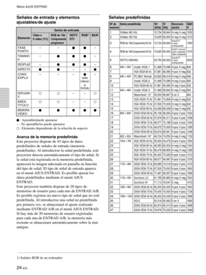 Page 10624 (ES)
Menœ AJUS ENTRAD
Se–ales de entrada y elementos
ajustables/de ajuste
Se–al de entrada
V’deo o RGB de 15k/HDTV/ RGB1)B&W
Elemento
S v’deo (Y/C) Componente DTV
progresivo
FASE Ð ÐÐPUNTO
TAMANOÐÐH
DESPLAZÐÐ
ASPECTOÐÐ
CONV Ð Ð ÐÐ
EXPLO
(s—lo
inferior
a
SVGA)
DESPLAZAMÐÐ
V
AREA
ÐÐ
TITULO
MEMORIA
VIDEO
 : Ajustable/puede ajustarse
Ð : No ajustable/no puede ajustarse
 : Elemento dependiente de la relaci—n de aspecto
Acerca de la memoria predefinida
Este proyector dispone de 45 tipos de datos...