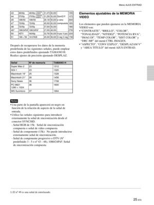 Page 10725 (ES)
Menœ AJUS ENTRAD
DespuŽs de recuperarse los datos de la memoria
predefinida de las siguientes se–ales, puede emplear
estos datos predefinidos ajustando TAMANO H.
Realice ajustes de precisi—n ajustando DESPLAZ.
Se–al N¼ de memoria TAMANO H
Super Mac-2 23 1312
SGI-1 23 1320
Macintosh 19Ó 25 1328
Macintosh 21Ó 28 1456
Sony News 36 1708
PC-9821 36 1600
1280 ´ 1024
WS Sunmicro 37 1664
Notas
¥ Una parte de la pantalla aparecer‡ en negro en
funci—n de la relaci—n de aspecto de la se–al de
entrada.
¥...