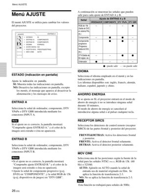 Page 10826 (ES)
Menœ AJUSTE
Menœ AJUSTE
El menœ AJUSTE se utiliza para cambiar los valores
del proyector.
ESTADO (indicaci—n en pantalla)
Ajusta la indicaci—n en pantalla.
SI: Muestra todas las indicaciones en pantalla.
NO: Desactiva las indicaciones en pantalla, excepto
los menœs, el mensaje que aparece al desactivar la
alimentaci—n y los mensajes de aviso.
ENTRAD A
Selecciona la se–al de ordenador, componente, DTV
YP
BPR o DTV GBR introducida mediante los
conectores INPUT A.
Nota
Si el ajuste no es correcto,...