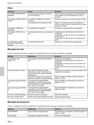 Page 11836 (ES)
Otros
ProblemaCausaSoluci—n
El indicador LAMP/COVER
parpadea.
El indicador LAMP/COVER se
ilumina.
El indicador TEMP/FAN
parpadea.
El indicador TEMP/FAN se
ilumina.La cubierta de la l‡mpara o el filtro de
aire no est‡ fijado.
La l‡mpara ha llegado al final de su
duraci—n.
La temperatura de la l‡mpara es alta.
El ventilador est‡ averiado.
La temperatura interna es inusualmente
alta.Fije la cubierta de la l‡mpara o el filtro de aire de
forma segura 
(consulte las p‡ginas 33 (ES) y
34 (ES))....