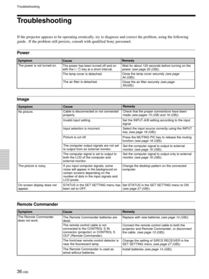 Page 3636 (GB)
Troubleshooting
Troubleshooting
If the projector appears to be operating erratically, try to diagnose and correct the problem, using the following
guide.  If the problem still persists, consult with qualified Sony personnel.
Power
Image
Symptom
CauseRemedy
The power is not turned on.
The power has been turned off and on
with the I / 1 key at a short interval.Wait for about 120 seconds before turning on the
power 
(see page 20 (GB)).
The lamp cover is detached.Close the lamp cover securely 
(see...