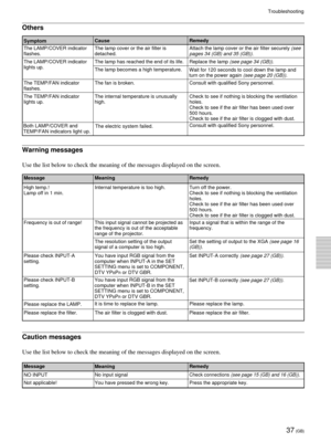 Page 3737 (GB)
Troubleshooting
Others
SymptomCauseRemedy
The LAMP/COVER indicator
flashes.The lamp cover or the air filter is
detached.Attach the lamp cover or the air filter securely 
(see
pages 34 (GB) and 35 (GB)).
The LAMP/COVER indicator
lights up.The lamp has reached the end of its life. Replace the lamp (see page 34 (GB)).
The lamp becomes a high temperature.
The TEMP/FAN indicator
flashes.The fan is broken. Consult with qualified Sony personnel.
The TEMP/FAN indicator
lights up.The internal temperature...