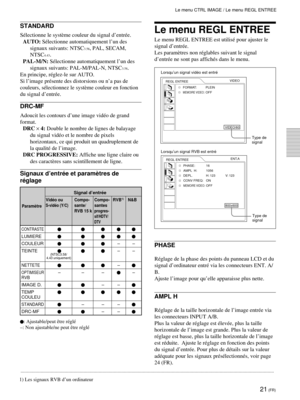 Page 6321 (FR)
STANDARD

AUTO: SŽlectionne automatiquement lÕun des
signaux suivants: NTSC
3.58, PAL, SECAM,
NTSC
4.43.
PAL-M/N: SŽlectionne automatiquement lÕun des
signaux suivants: PAL-M/PAL-N, NTSC
3.58.
En principe, rŽglez-le sur AUTO.
Si lÕimage prŽsente des distorsions ou nÕa pas de

du signal dÕentrŽe.
DRC-MF
Adoucit les contours dÕune image vidŽo de grand
format.
DRC ´ 4: Double le nombre de lignes de balayage
du signal vidŽo et le nombre de pixels
horizontaux, ce qui produit un quadruplement de
la...