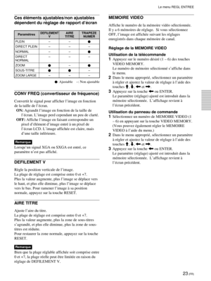 Page 6523 (FR)
Le menu REGL ENTREE
Ces ŽlŽments ajustables/non ajustables
dŽpendent du rŽglage de rapport dÕŽcran
 
DEFILEMENTAIRE TRAPEZEV TITRE NUMER
PLEIN Ð Ð
DIRECT PLEIN Ð Ð Ð
NORMAL Ð Ð
DIRECT Ð Ð Ð
NORMAL
ZOOMÐ
SOUS-TITREÐ
ZOOM LARGE Ð Ð Ð
: Ajustable Ð: Non ajustable
CONV FREQ (convertisseur de frŽquence)
Convertit le signal pour afficher lÕimage en fonction
de la taille de lÕŽcran.
ON: Agrandit lÕimage en fonction de la taille de
lÕŽcran. LÕimage perd cependant un peu de clartŽ.
OFF: Affiche lÕimage en...