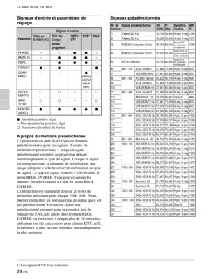 Page 6624 (FR)
Le menu REGL ENTREE

rŽglage
Signal dÕentrŽe
VidŽo ou RVB 15k/HDTV/ RVB1)N&BS-VIDEO (Y/C)Compo- DTV
santes
progressif
PHASE Ð ÐÐ
AMPL H ÐÐ
DEPL. ÐÐ
FORMATÐÐ
CONV Ð Ð ÐÐ
FREQ
(infŽrieur ˆ SVGA
unique-
ment)
DEFILE-ÐÐ
MENT V
AIRE
ÐÐ
TITRE
MEMOIRE
VIDEO



A propos du mŽmoire prŽsŽlectionnŽ
Ce projecteur est dotŽ de 45 types de donnŽes
prŽsŽlectionnŽes pour les signaux dÕentrŽe (la
mŽmoire de prŽsŽlection). LorsquÕun signal
prŽsŽlectionnŽ est entrŽ, ce projecteur dŽtecte
automatiquement le type du...